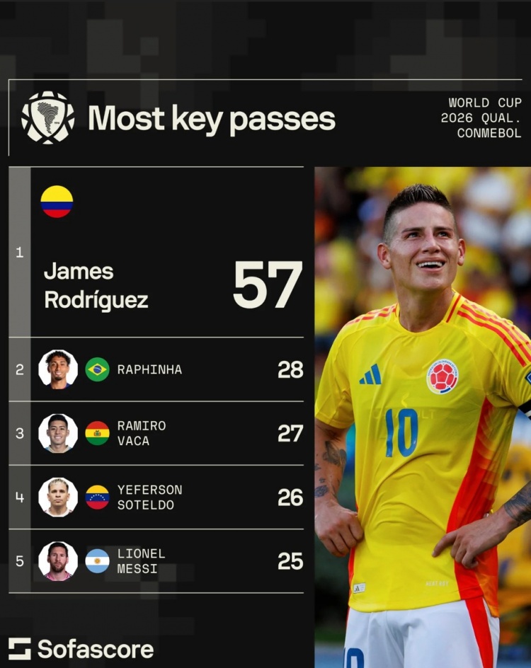 九游体育-南美世预赛关键传球排名:哈梅斯-罗德里格斯57次遥遥领先,梅西25次位列第五